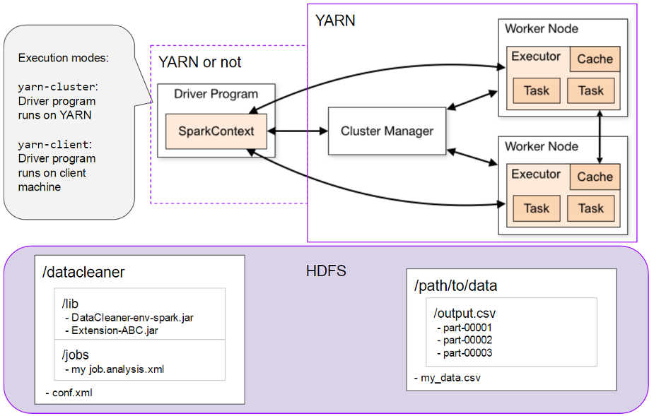 Hadoop Spark схема. Spark client Mode. Yarn Spark. Схема работы keykloack. Yarn commands